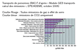 émission de gaz à effet de serres