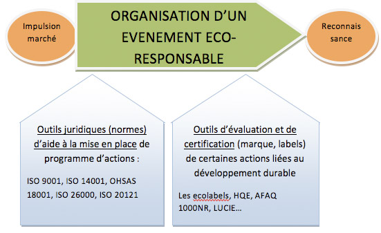 organisation événement éco-responsable schéma